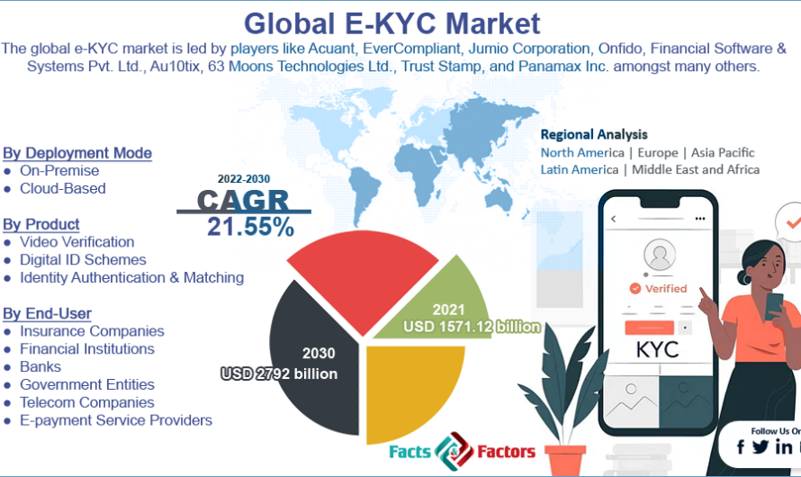 Mondial E-KYC Perspectives de l’industrie du marché, analyse complète et prévisions