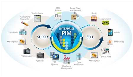 Gestion des informations sur les produits (PIM) marché