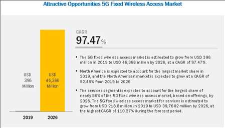 Accès sans fil fixe 5G (FWA) Croissance du marché, stratégies commerciales et prévisions d’ici 2030 | Rapport exclusif par Facts & Factors