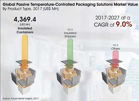 Solutions d'emballage passives à température contrôlée marché